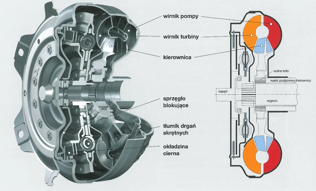 budowa sprzęgła hydrokinetycznego schemat