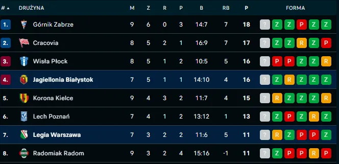Jagiellonia Legia statystyki H2H