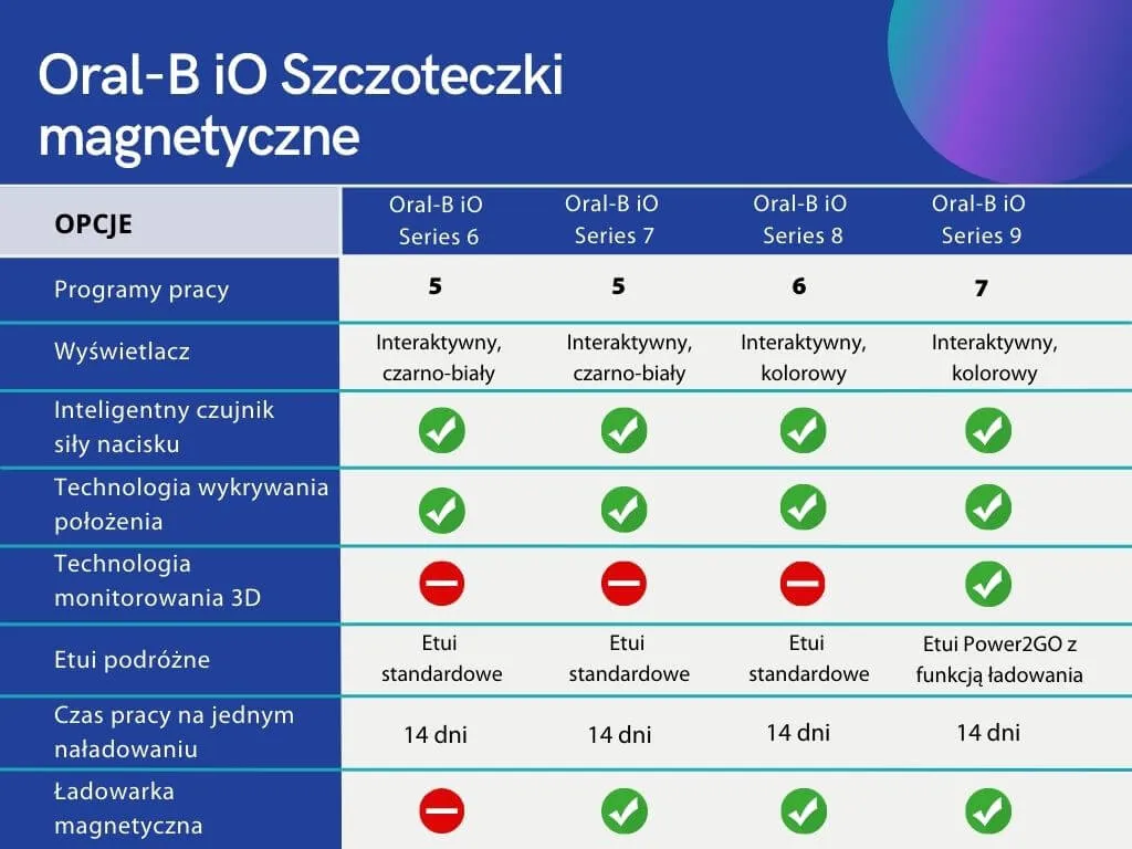 tabela porównawcza szczoteczek sonicznej i elektrycznej cechy