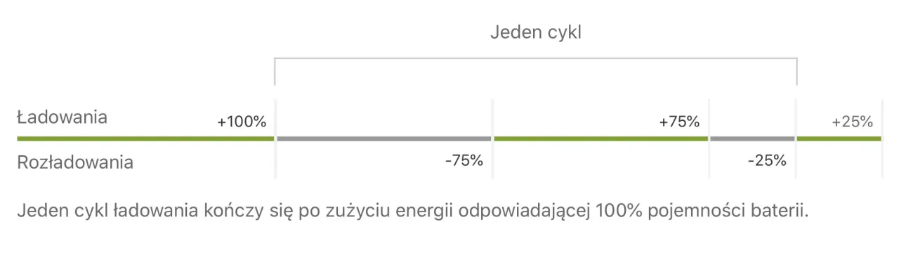 iPhone bateria cykle ładowania wykres