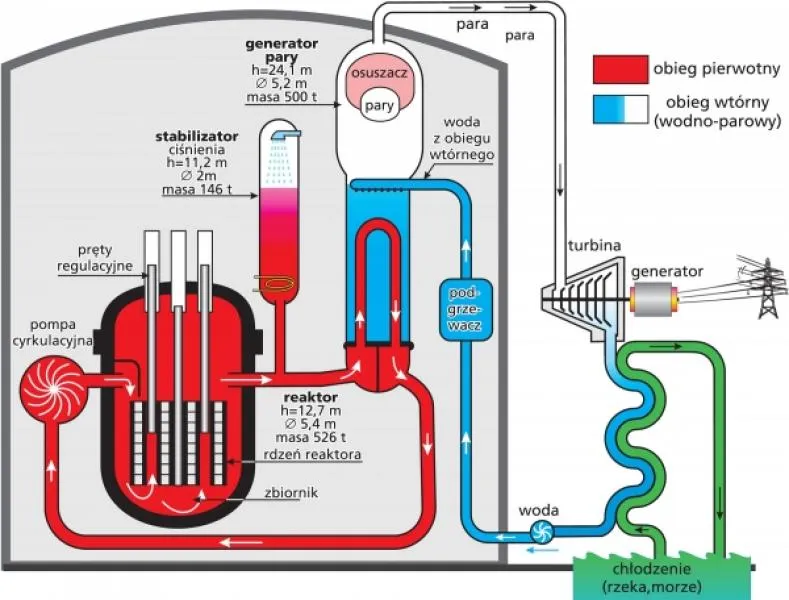 schemat obiegu pierwotnego i wtórnego elektrowni jądrowej