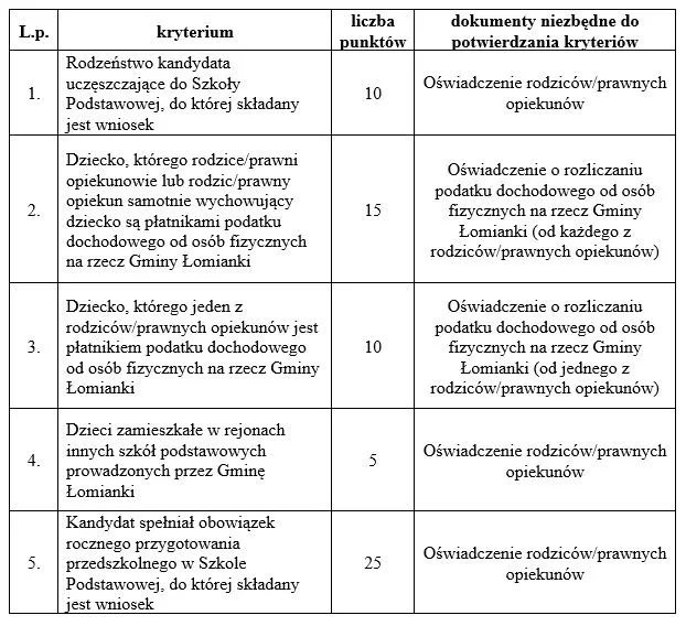 kryteria rekrutacji szkoła podstawowa