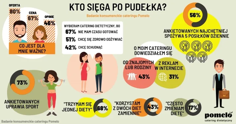 infografika jak działa catering dietetyczny