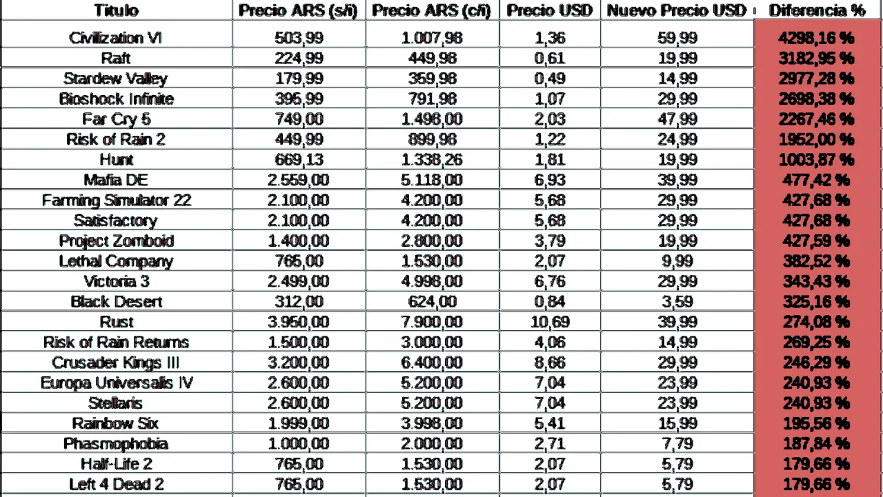 Steam new pricing regions or Turkish Lira to USD conversion
