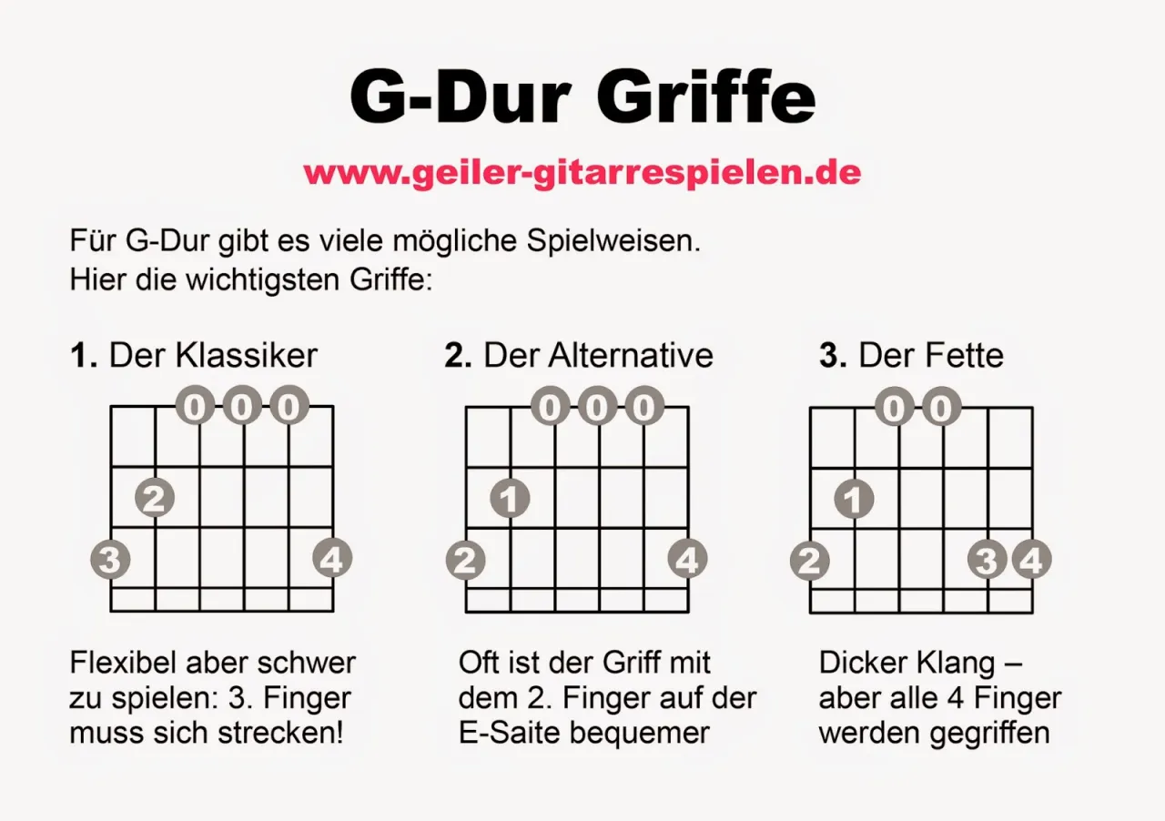 G-Dur Griffbild Gitarre Anfänger