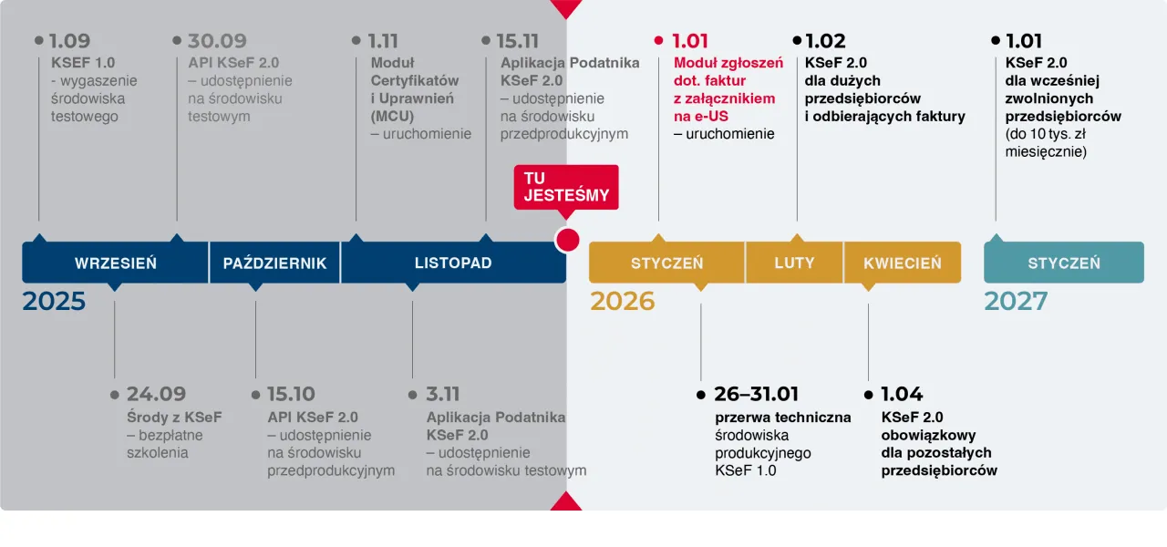 Oś czasu KSeF 2.0: od wygaszenia środowiska testowego po obowiązkowe wystawianie faktur. Zobacz, jak wystawić fakturę.