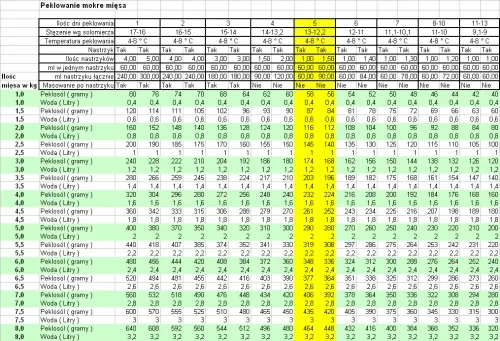 Tabela czasów mrożenia mięsa i ryb