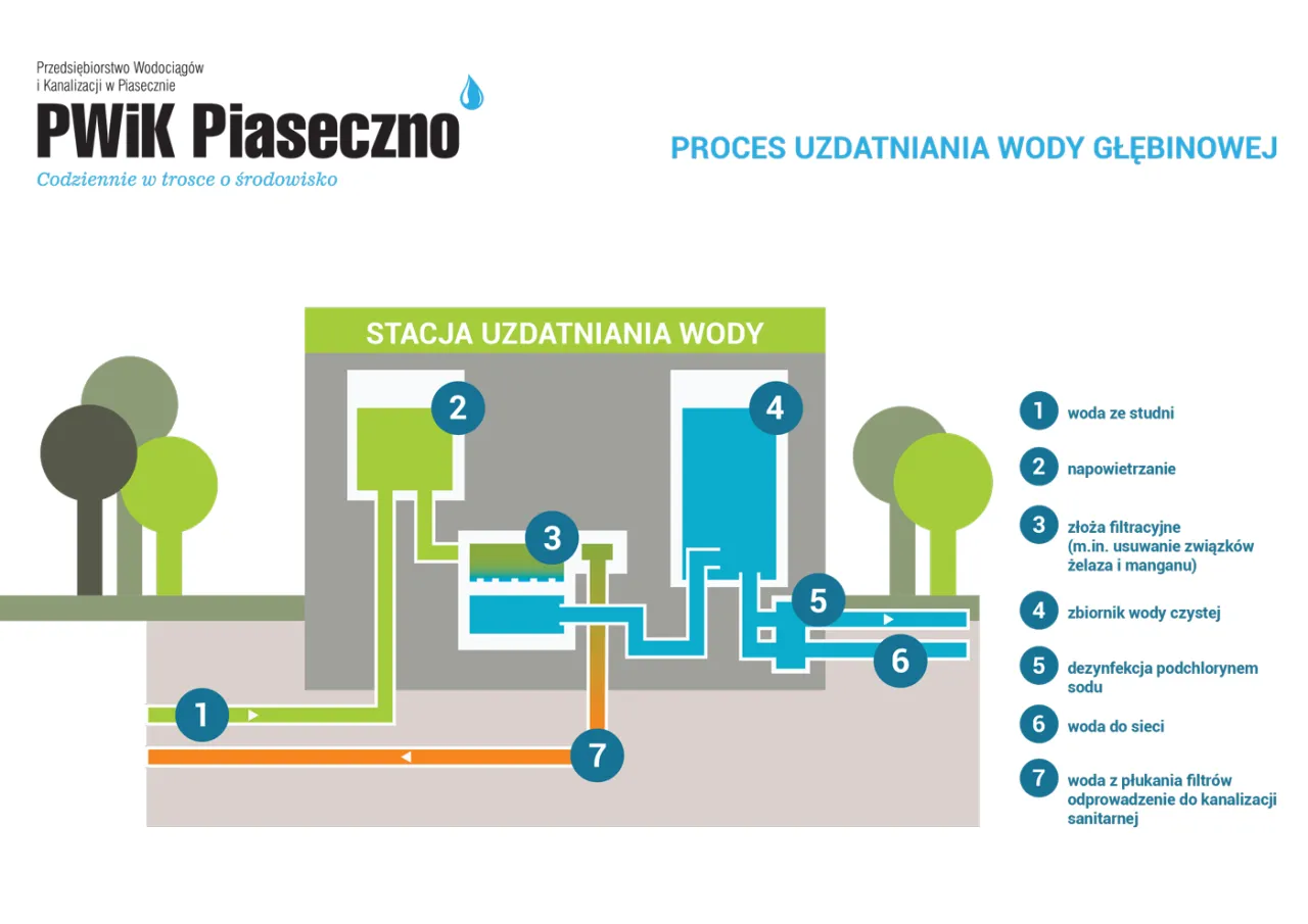 Schemat pokazuje, skąd się bierze woda w kranie: od studni, przez napowietrzanie, filtrację, dezynfekcję, aż do sieci wodociągowej.