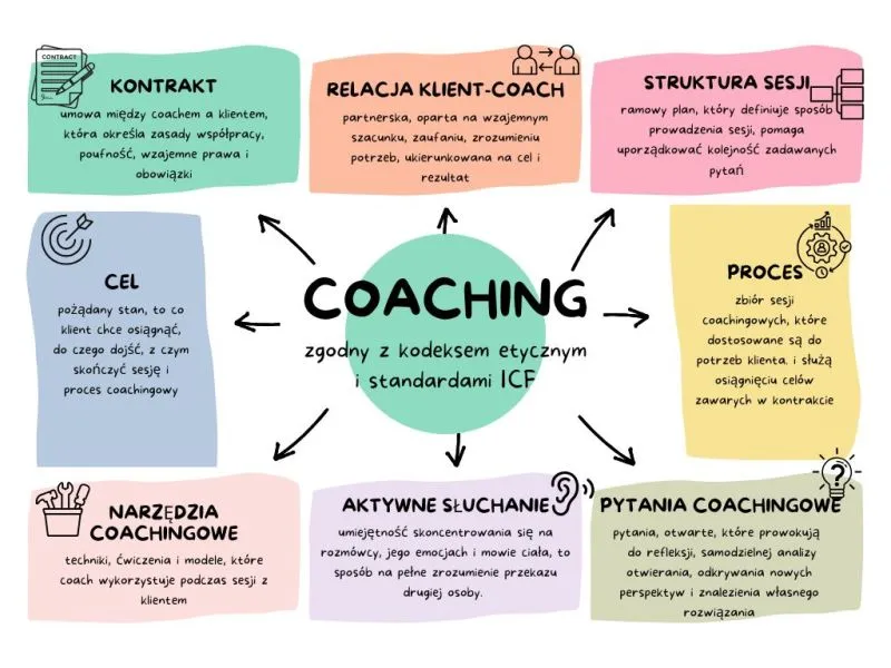 przykłady pytań coachingowych co-aktywnych