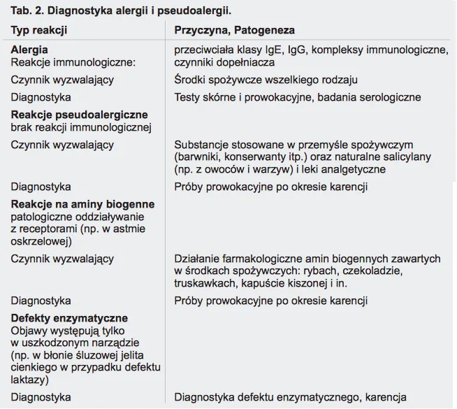 Czynniki ryzyka alergii nabytej