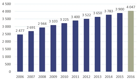 wykres zarobki spedytor morski polska