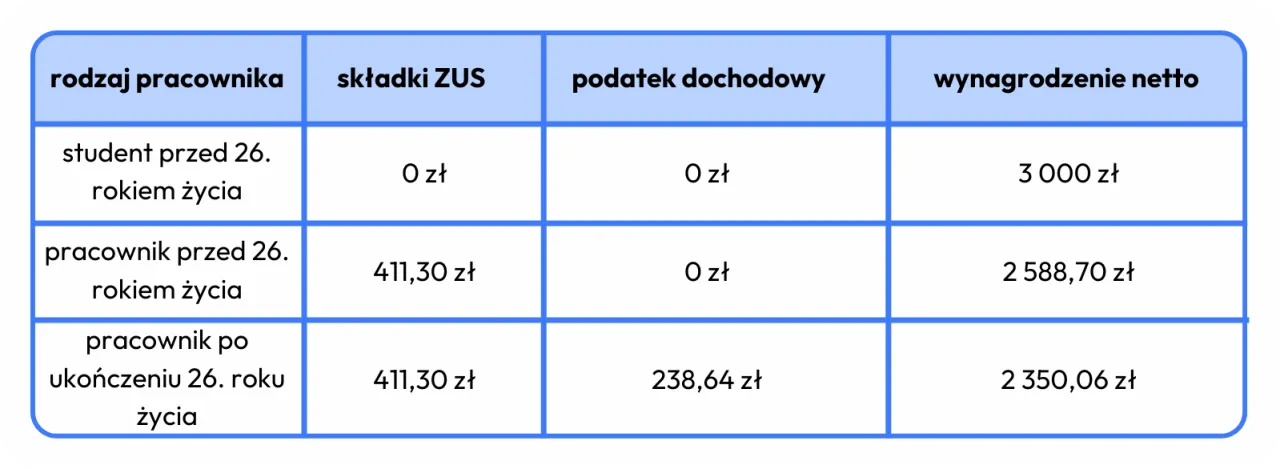 Tabela wyliczenia netto umowa zlecenie r&oacute;żne warianty