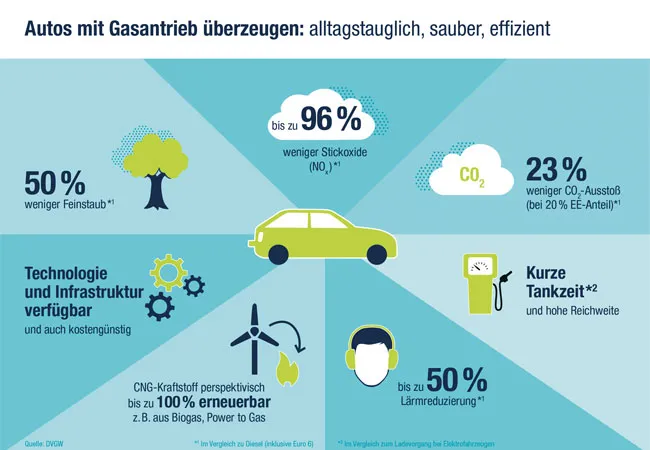 CNG Emissionen Vergleich Infografik