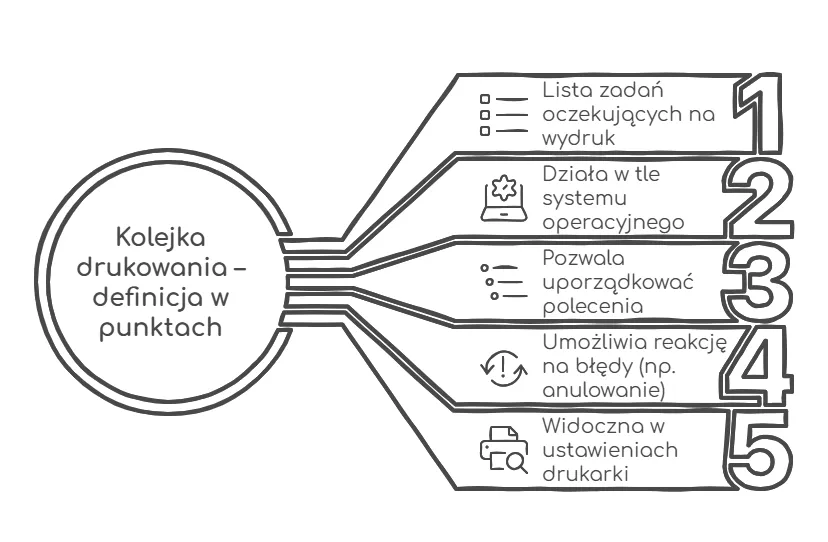 Dlaczego drukarka nie drukuje kolejka wydruku