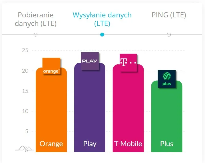 ranking prędkości internetu mobilnego 2025 SpeedTest RFBenchmark