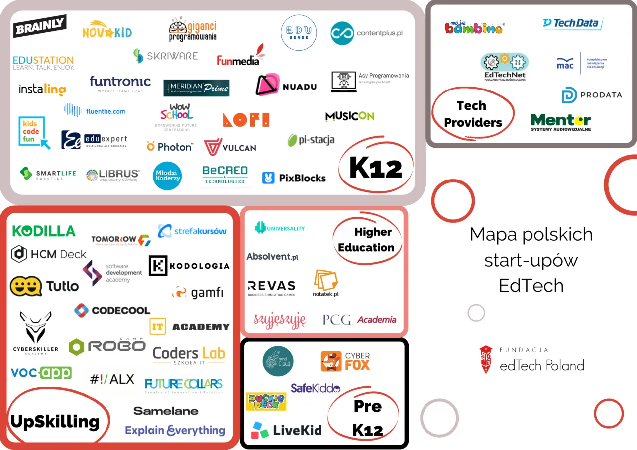 Mapa ekosystemu startup&oacute;w Polska