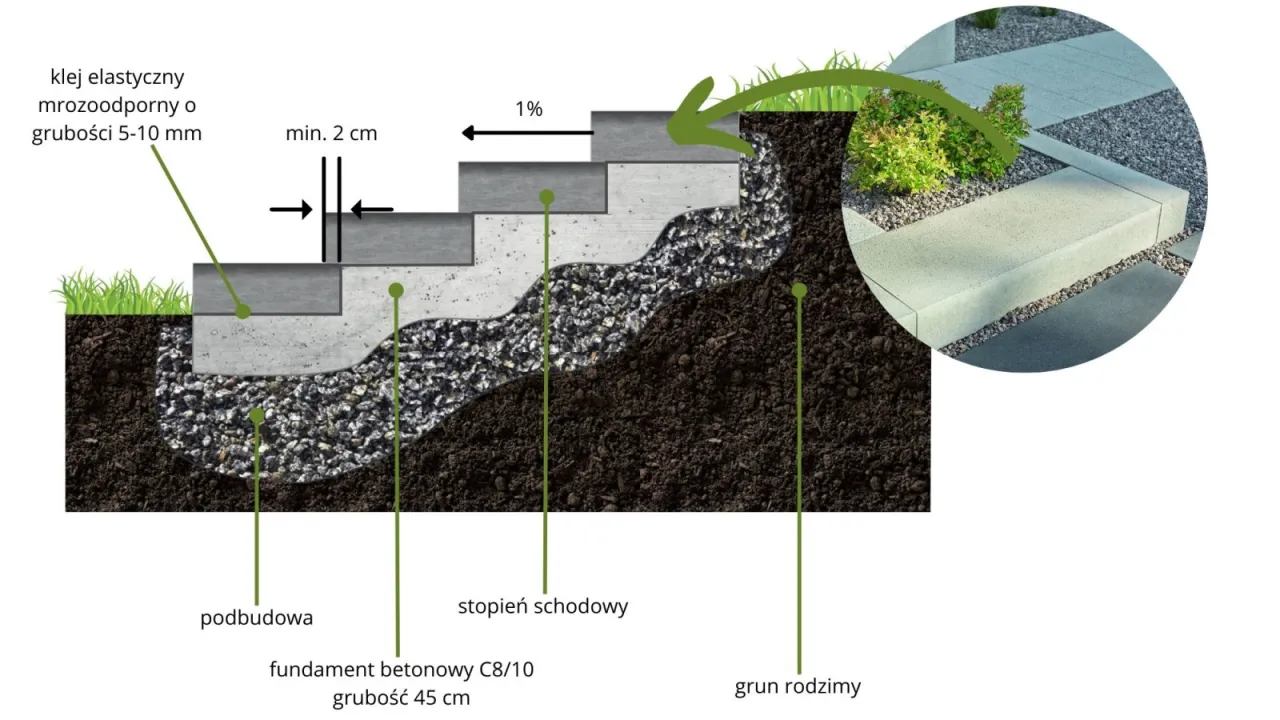 Przekrój fundamentu schodów zewnętrznych na gruncie