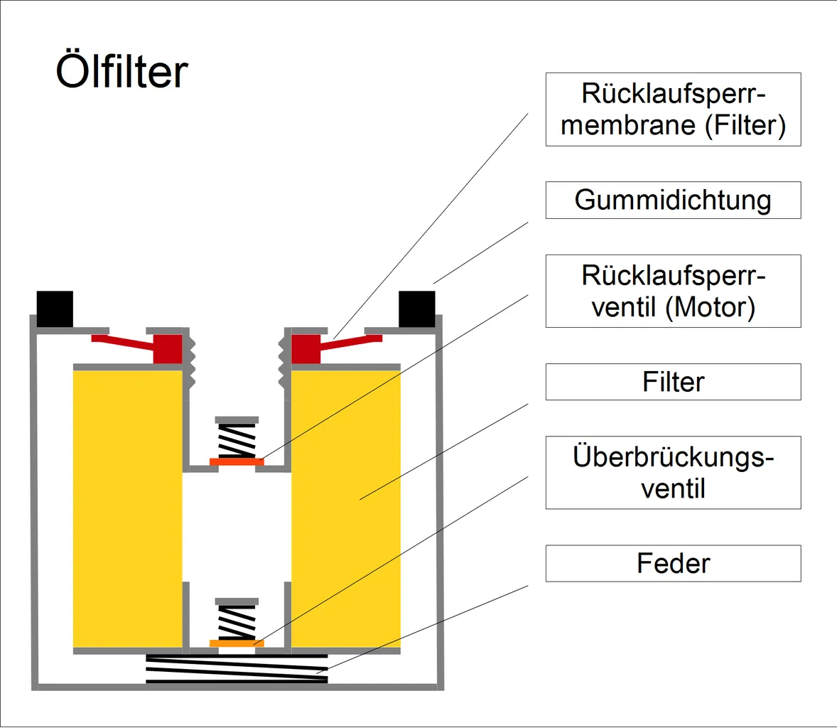 Ölfilter Funktion Motor
