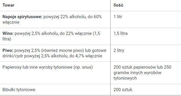 Norweskie przepisy celne alkohol tytoń limity