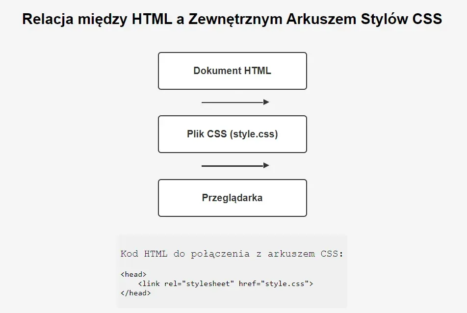 diagram html css połączenie