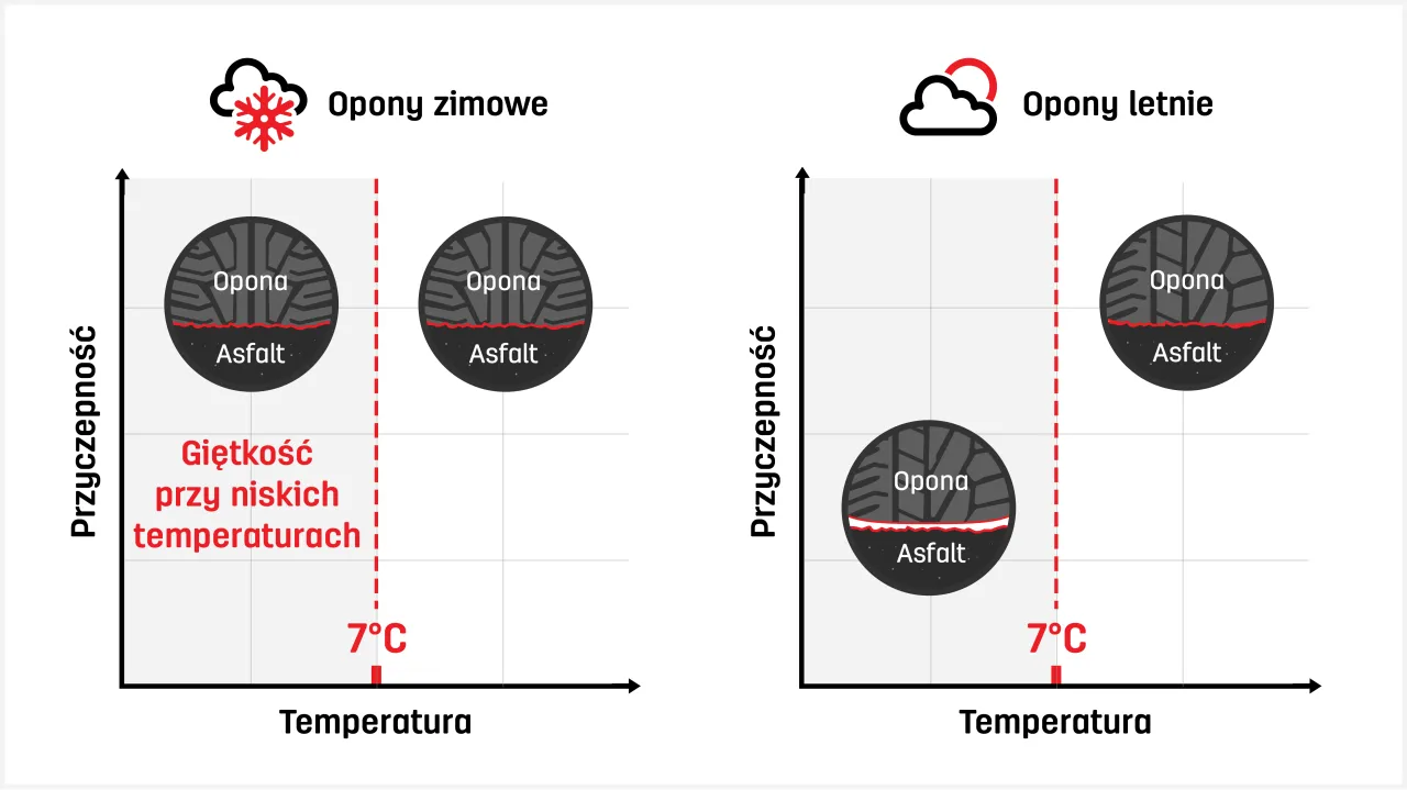 opony zimowe a całoroczne infografika por&oacute;wnanie