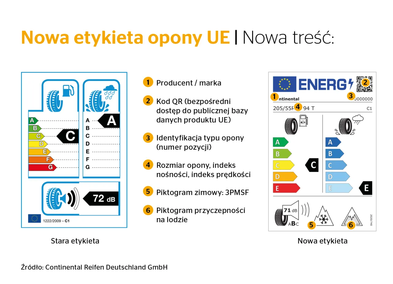 Nowa etykieta energetyczna opon UE