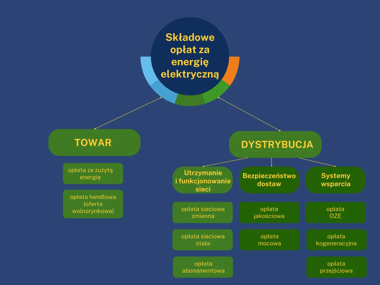 schemat rachunku za prąd składniki
