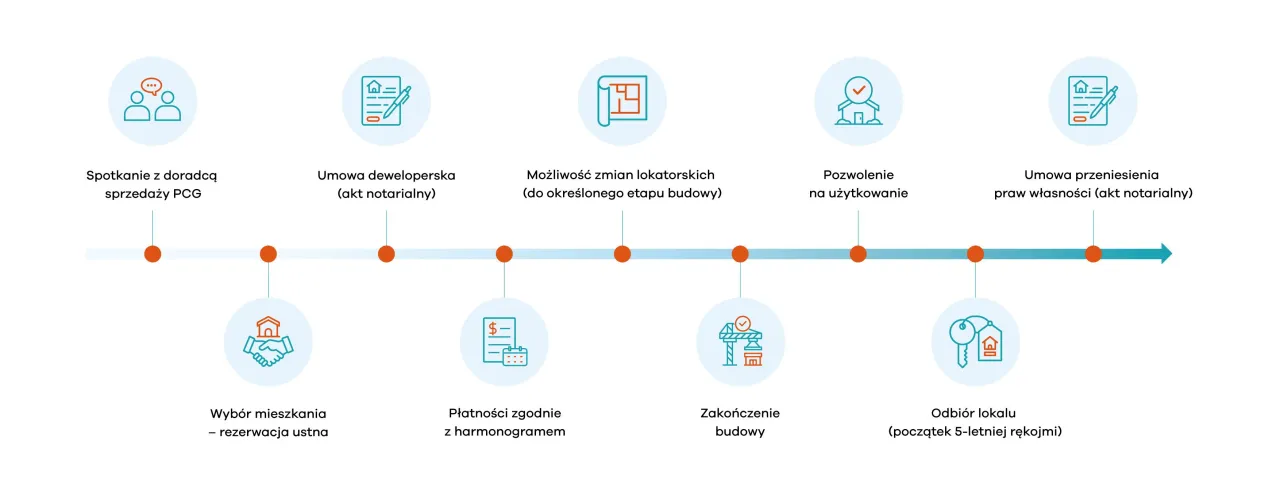 proces deweloperski etapy infografika