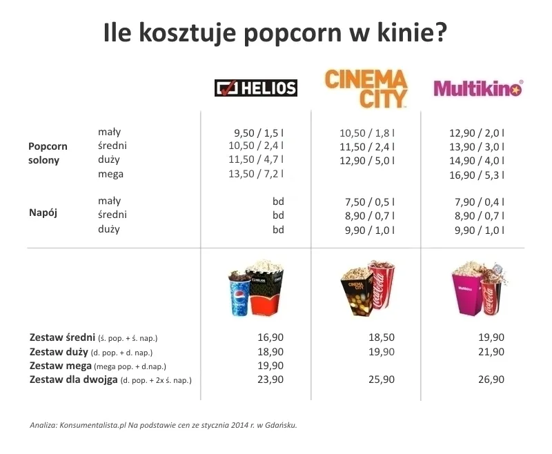 Zdjęcie Ile kosztuje duży popcorn w kinie Helios? Zaskakujące ceny!