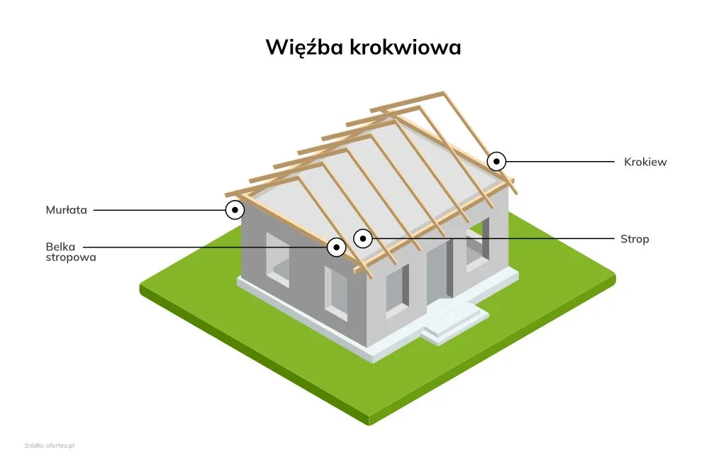 Zdjęcie Jak obliczyć dach dwuspadowy - proste kroki i najczęstsze błędy