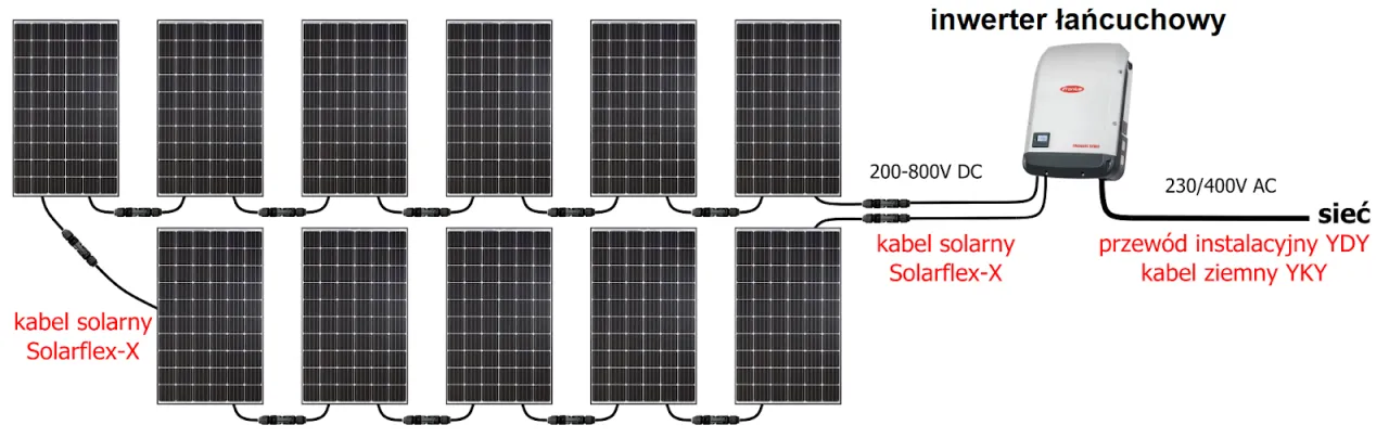 Zdjęcie Jaki kabel zasilający do fotowoltaiki? Kluczowe informacje