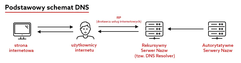 Zdjęcie Jak zmienić DNS domeny - proste kroki, które musisz znać
