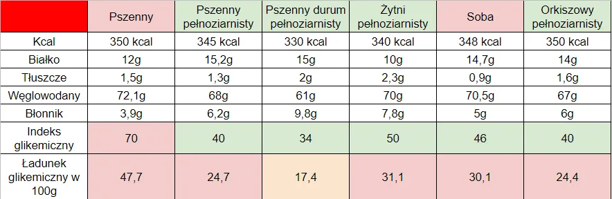 Zdjęcie Makaron niski IG: Ranking, przepisy i jak gotować, by nie podnieść cukru