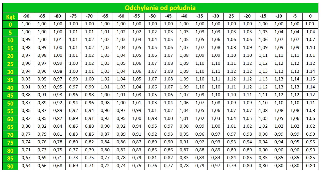 Zdjęcie Minimalne spadki dachu - kluczowe wymagania i normy budowlane