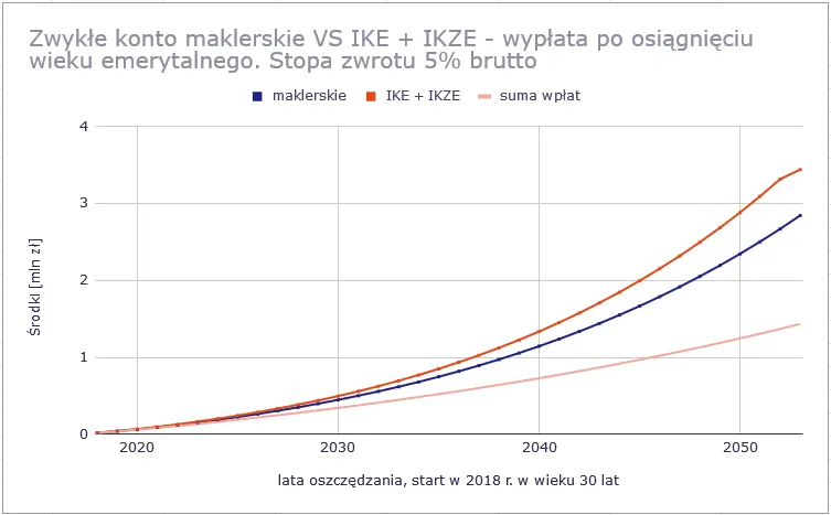 Zdjęcie IKZE w domu maklerskim: korzyści i zasady inwestowania na emeryturę