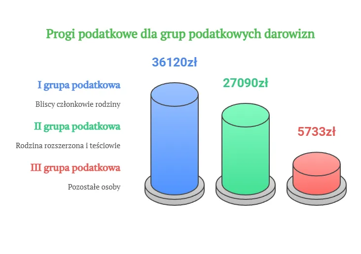 Zdjęcie Jak uniknąć podatku od darowizny mieszkania i zaoszczędzić pieniądze