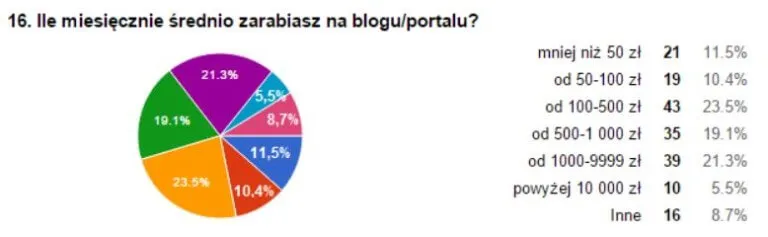 Zdjęcie Ile można zarobić na blogu? Prawda o dochodach blogerów