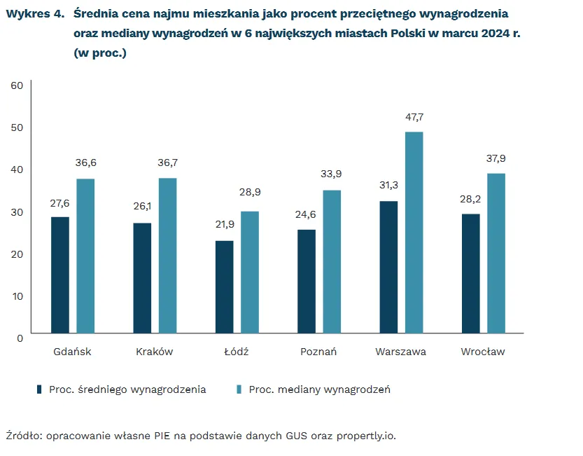 Zdjęcie Ile kosztuje wynajem mieszkania w bloku? Zaskakujące ceny w Polsce