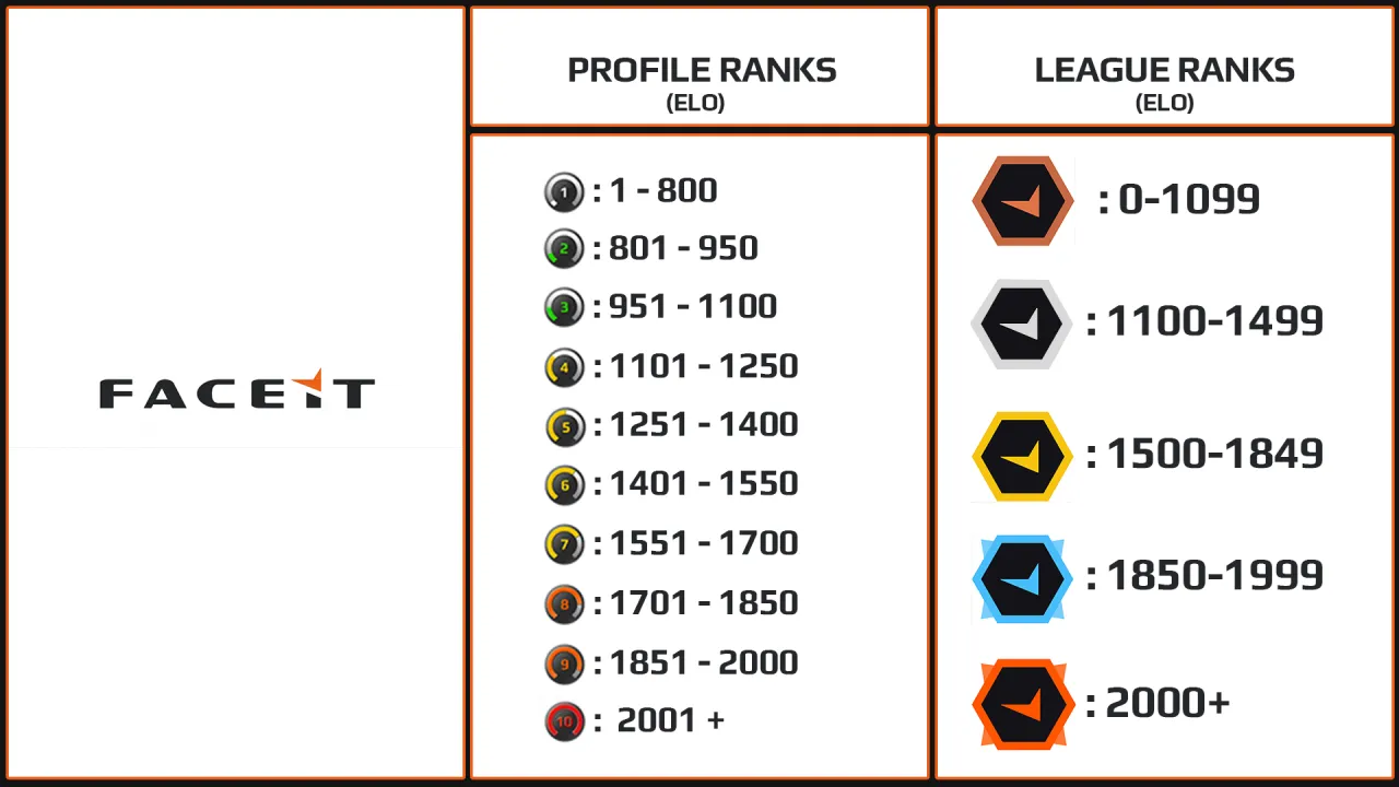 Zdjęcie Faceit ranking: jak działa system ELO i co wpływa na Twoje punkty