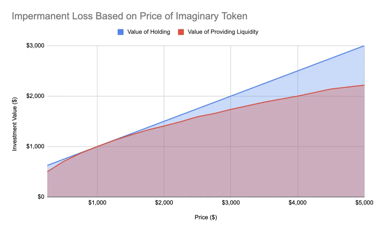 Wykres pokazuje, jak zmienia się wartość posiadania tokenów vs. wartość dostarczania płynności. To wyjaśnia, czym jest liquidity mining.