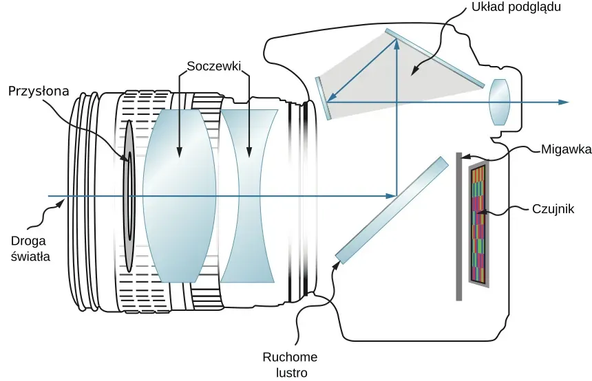 aparat fotograficzny budowa schemat, jak działa aparat