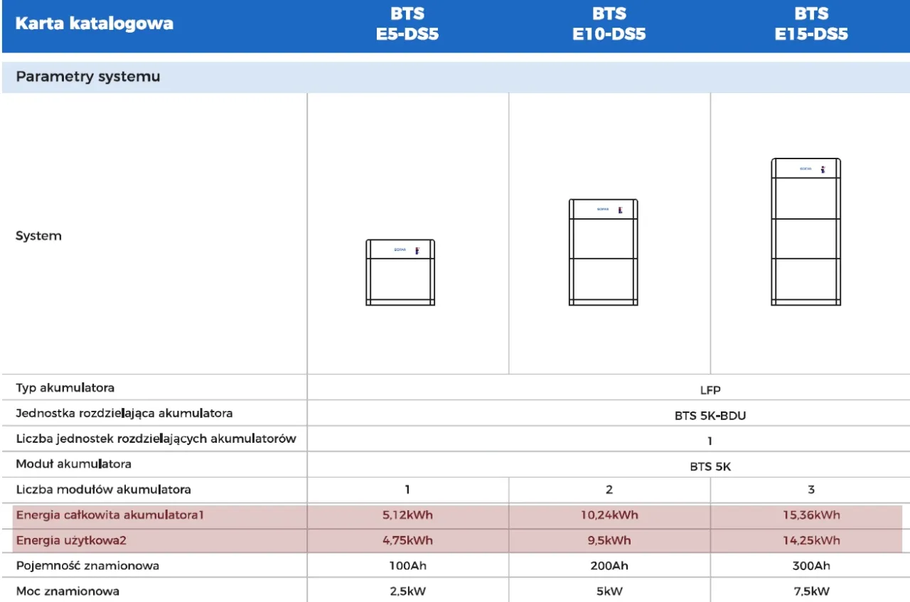 Rodzaje domowych magazyn&oacute;w energii i ich parametry