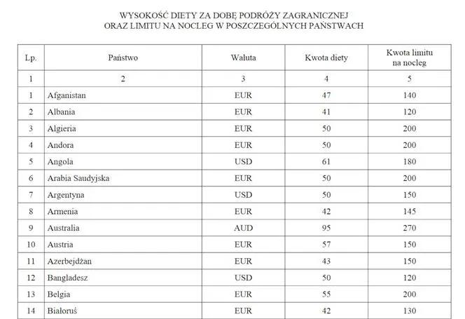 tabela limit&oacute;w delegacje zagraniczne