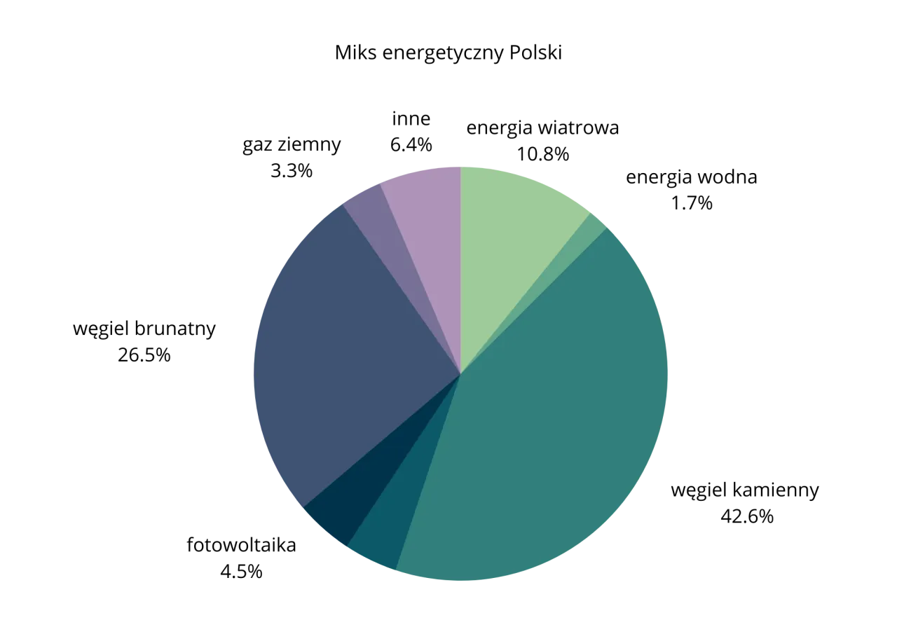 Wykres kołowy pokazujący miks energetyczny Polski: węgiel kamienny (42.6%), węgiel brunatny (26.5%), fotowoltaika (4.5%), gaz ziemny (3.3%), inne (6.4%), energia wiatrowa (10.8%), energia wodna (1.7%).