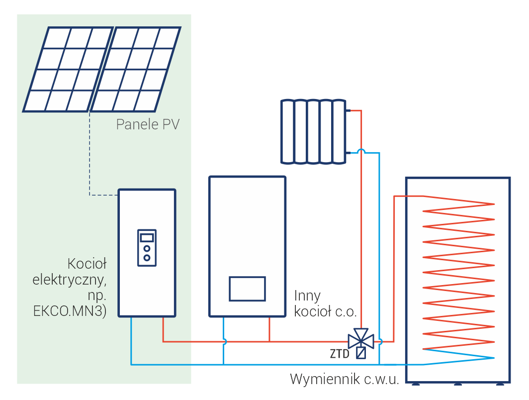 kocioł elektryczny fotowoltaika schemat