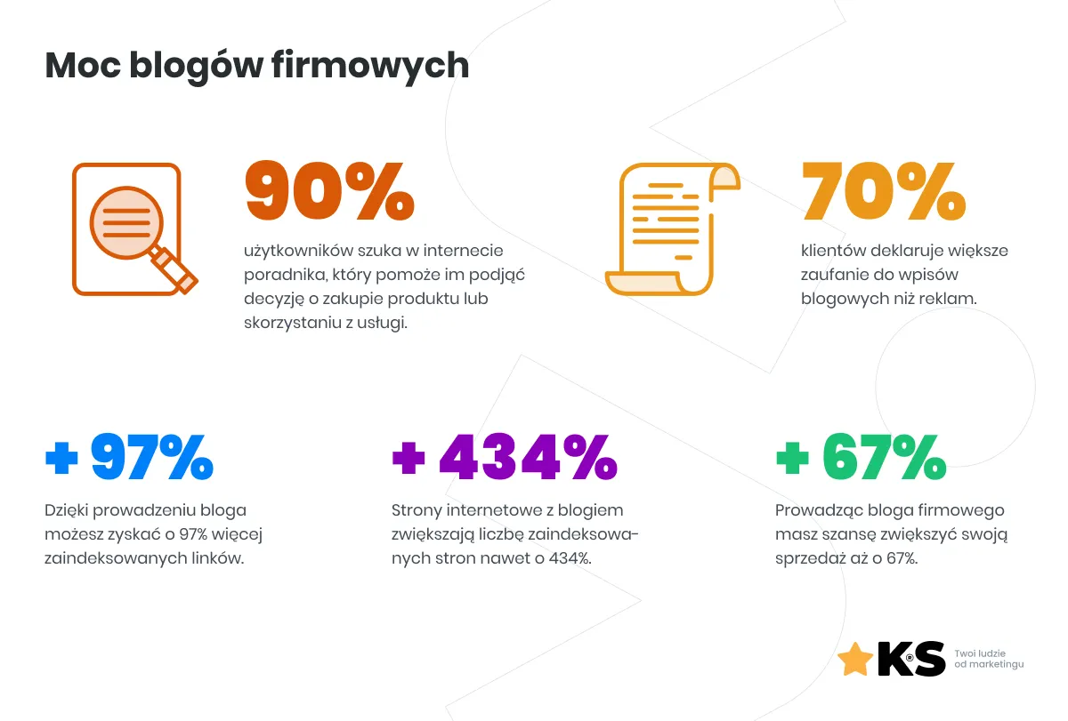 Wpis na blogu zwiększa zaufanie klientów o 70%. Prowadzenie bloga firmowego to szansa na wzrost sprzedaży o 67%.