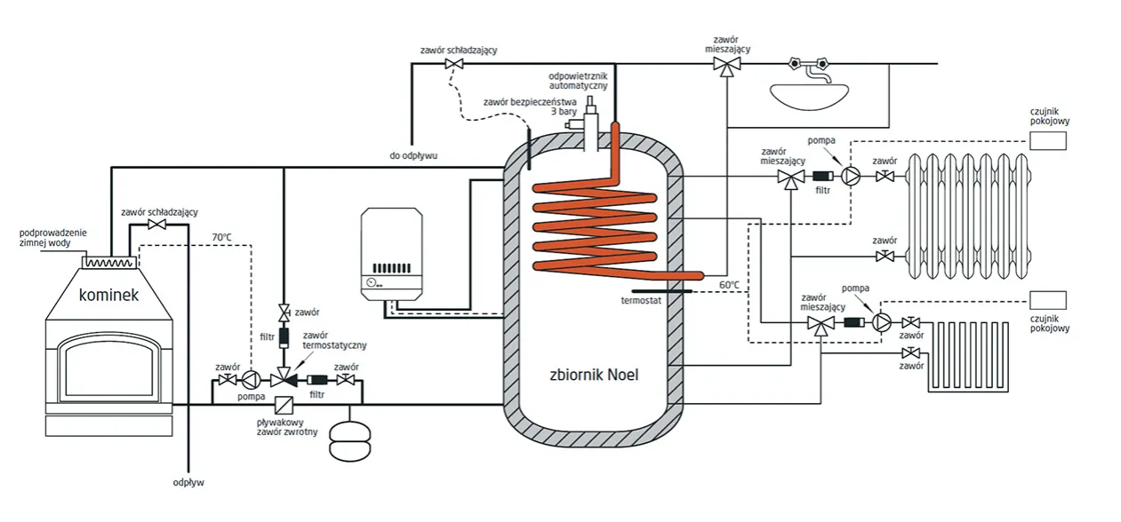 bufor ciepła do kominka z płaszczem wodnym schemat