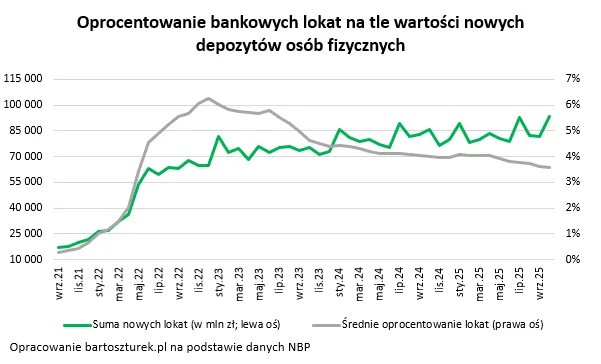 oprocentowanie lokat i kont oszczędnościowych 2026
