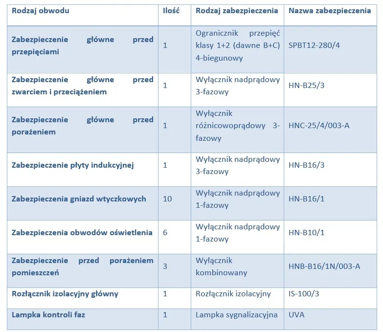 Tabela doboru bezpieczników do urządzeń AGD