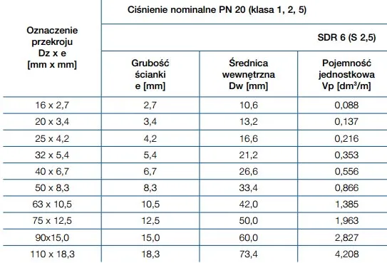 przekr&oacute;j rury PEX 20, rura PEX instalacja